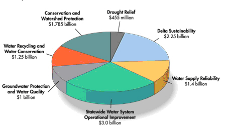 Piechart of distribution of Water Supply Act of 2010 Funds
